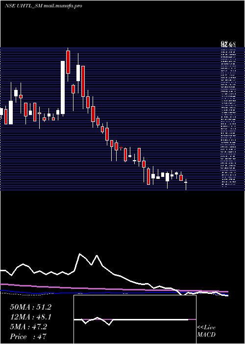  weekly chart UnitedHeat