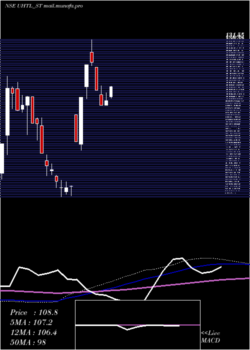  weekly chart UnitedHeat