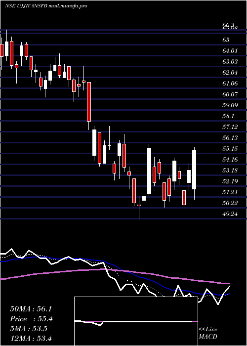  Daily chart UjjivanSmall