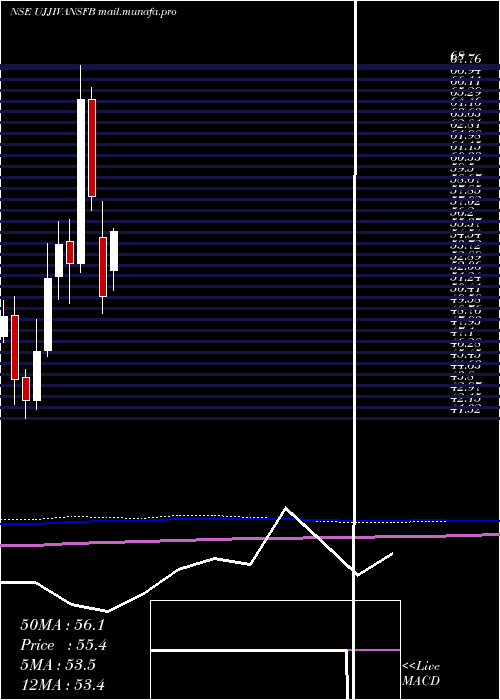  monthly chart UjjivanSmall
