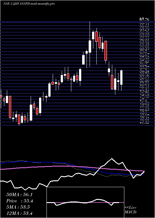  weekly chart UjjivanSmall