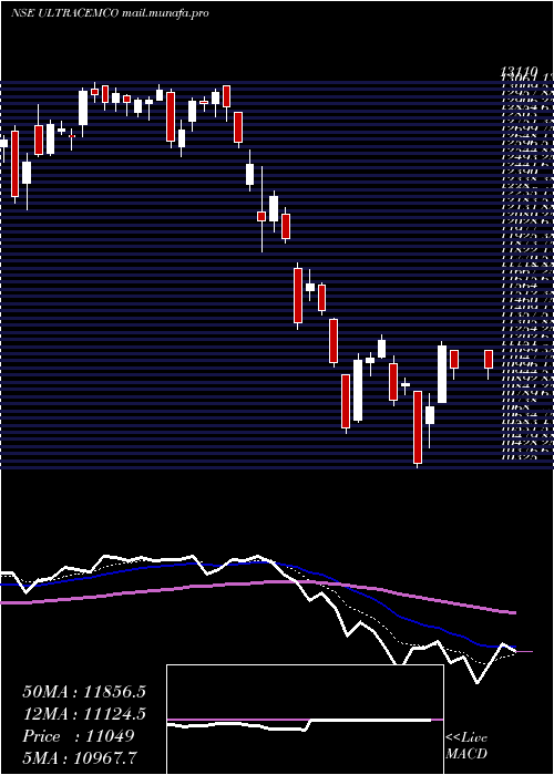  Daily chart UltratechCement