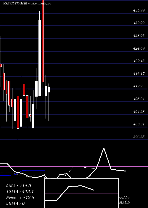  Daily chart UltramarinePigments