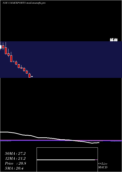  monthly chart UmaExports