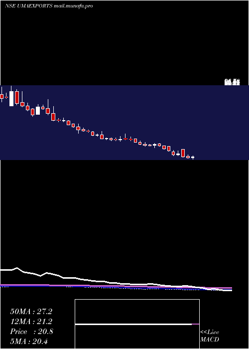 weekly chart UmaExports