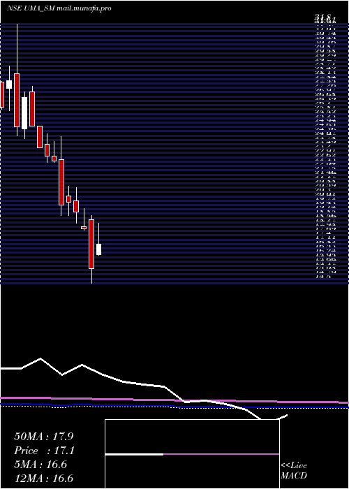  monthly chart UmaConverter