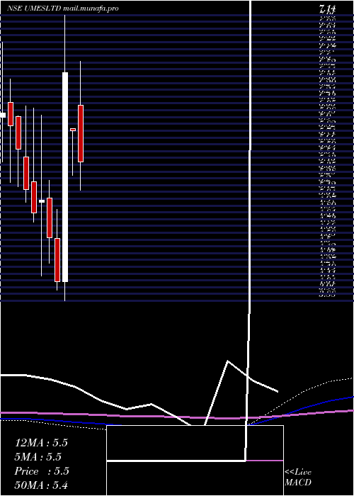  monthly chart UshaMartin