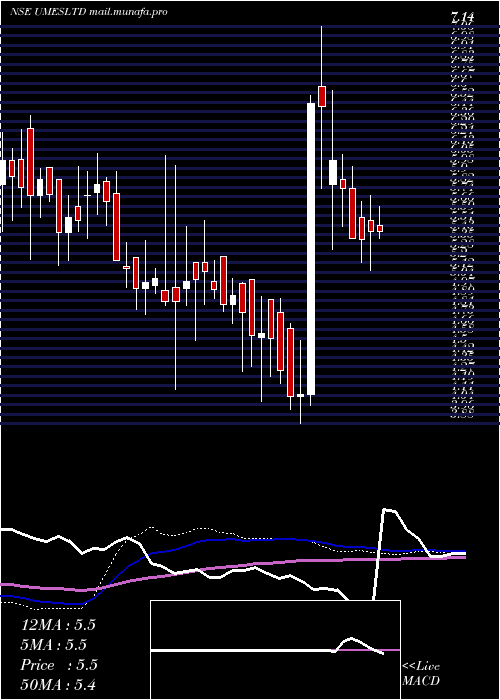  weekly chart UshaMartin