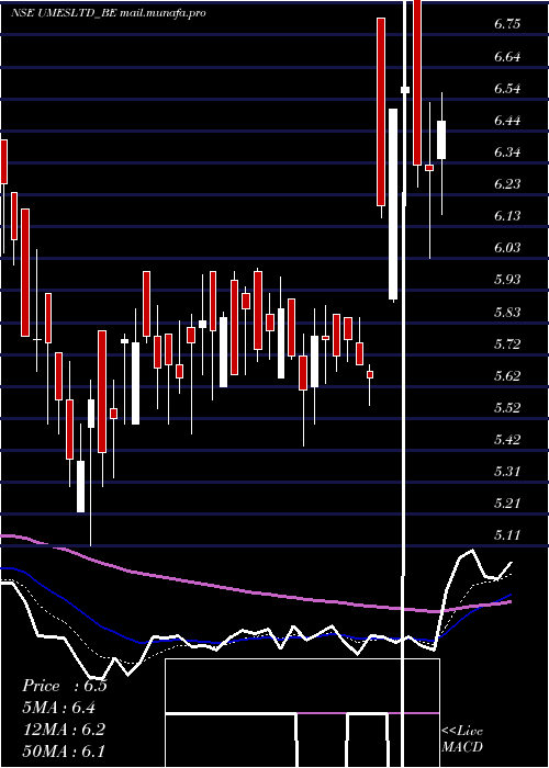  Daily chart UshaMartin