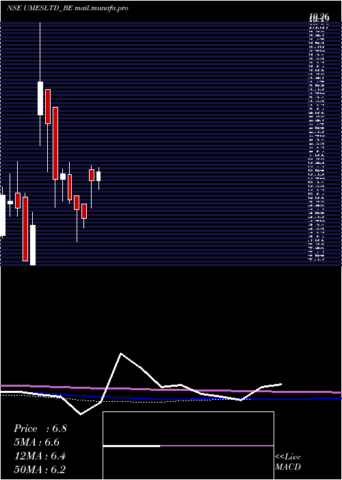  monthly chart UshaMartin