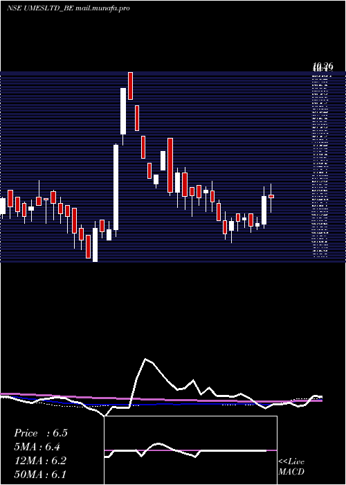  weekly chart UshaMartin