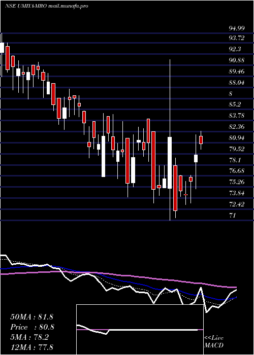  Daily chart UmiyaBuildcon
