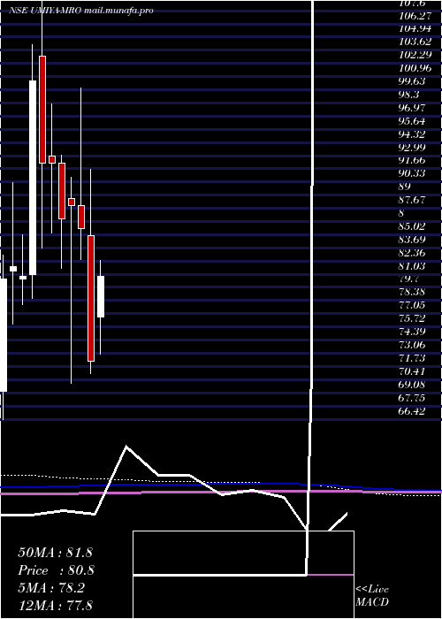  monthly chart UmiyaBuildcon
