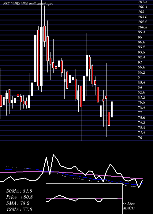  weekly chart UmiyaBuildcon