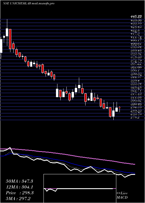  Daily chart UnichemLaboratories
