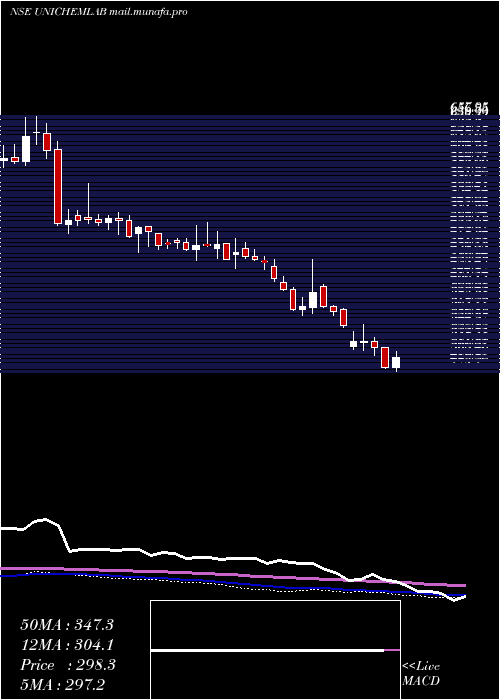  weekly chart UnichemLaboratories