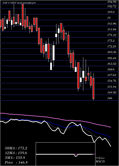  Daily chart UnitedDrilling
