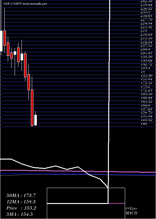  monthly chart UnitedDrilling