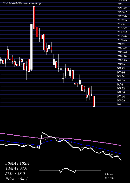  Daily chart UnicommerceEsolutions
