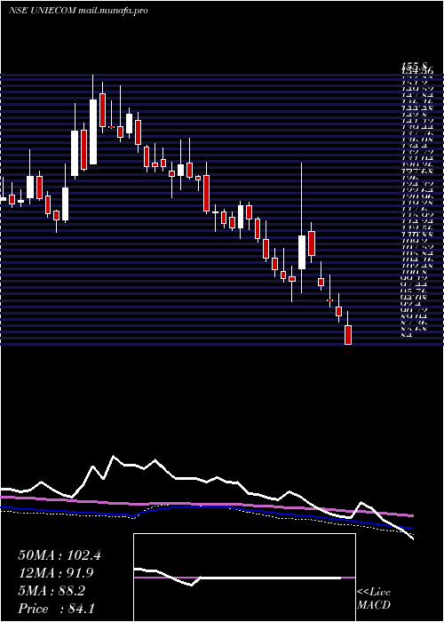  weekly chart UnicommerceEsolutions