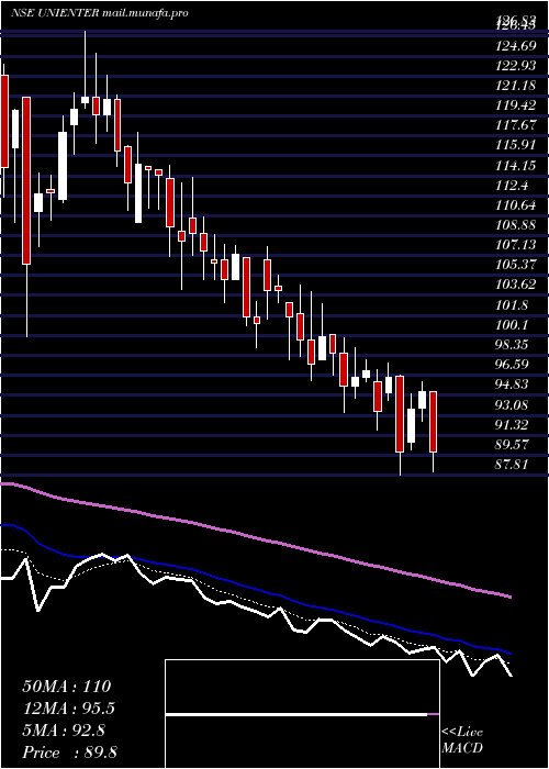  Daily chart UniphosEnterprises