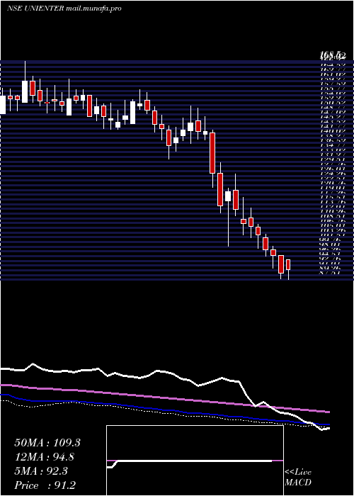  weekly chart UniphosEnterprises