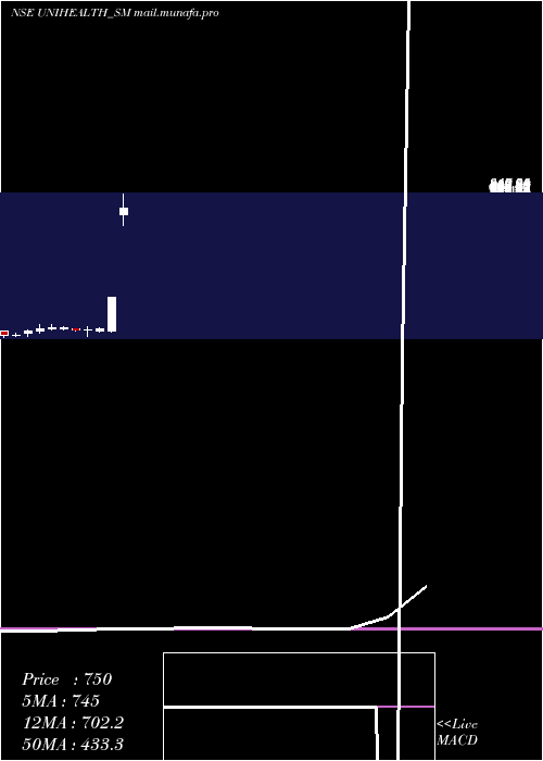  monthly chart UnihealthConsultancy