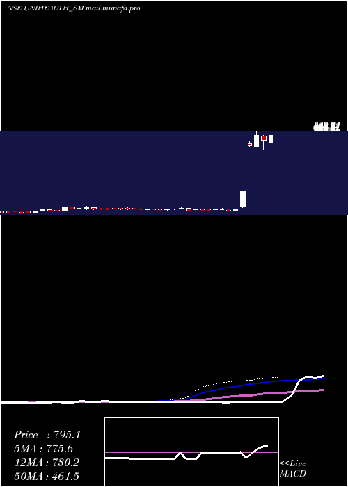  weekly chart UnihealthConsultancy