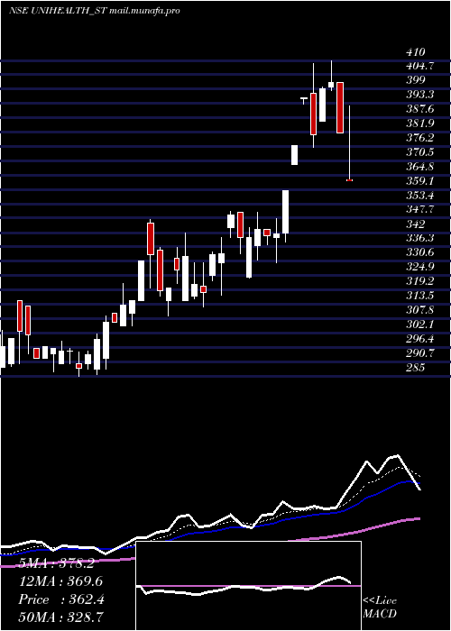  Daily chart UnihealthConsultancy