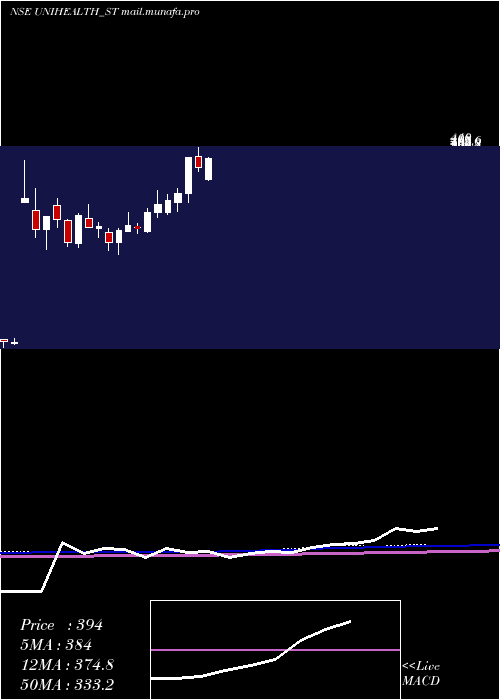  weekly chart UnihealthConsultancy