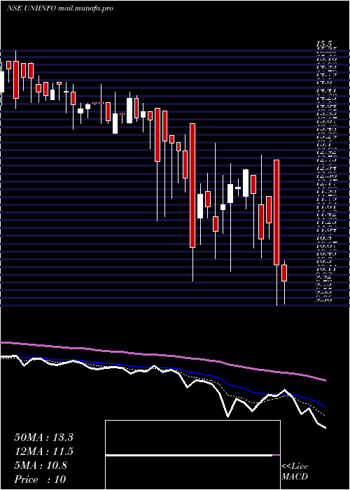  Daily chart Uniinfotelecomserviltd