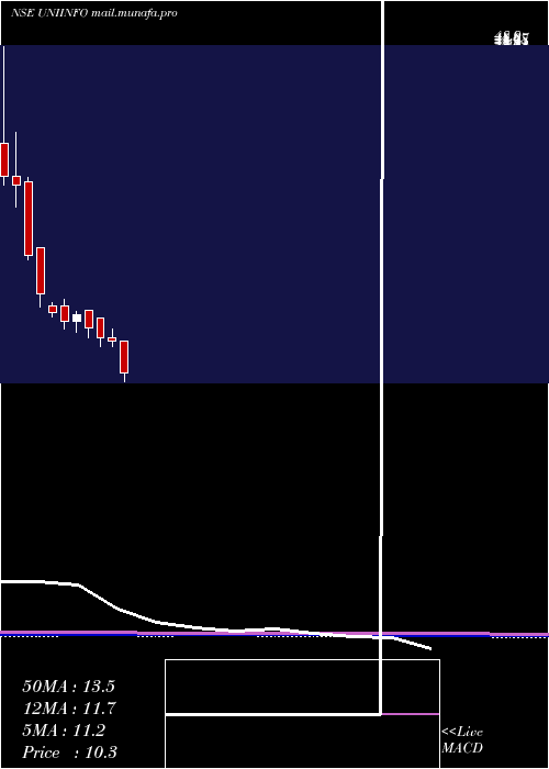  monthly chart Uniinfotelecomserviltd