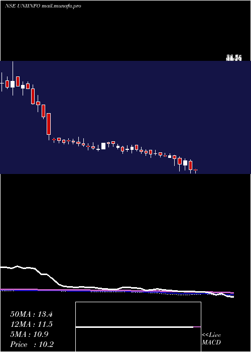  weekly chart Uniinfotelecomserviltd
