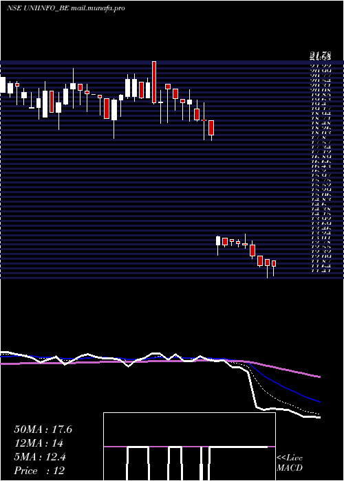  Daily chart UniinfoTelecom
