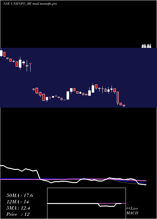  weekly chart UniinfoTelecom