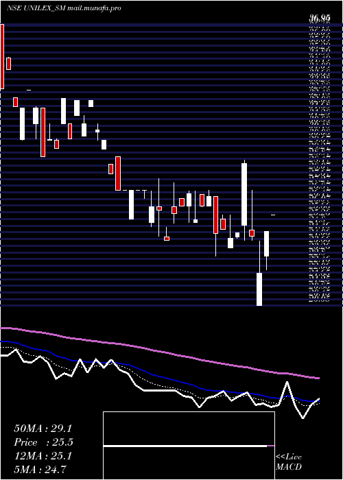  Daily chart UnilexColours