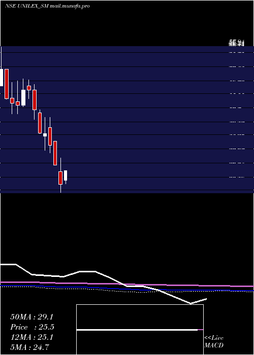  monthly chart UnilexColours