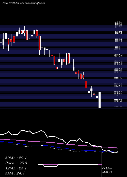  weekly chart UnilexColours