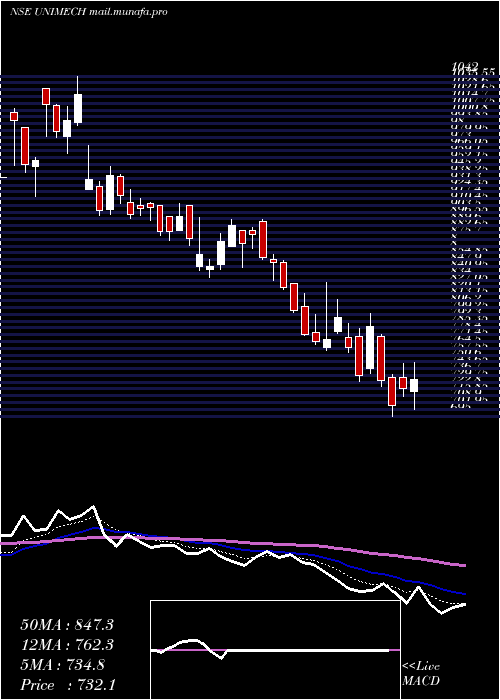  Daily chart UnimechAerospace