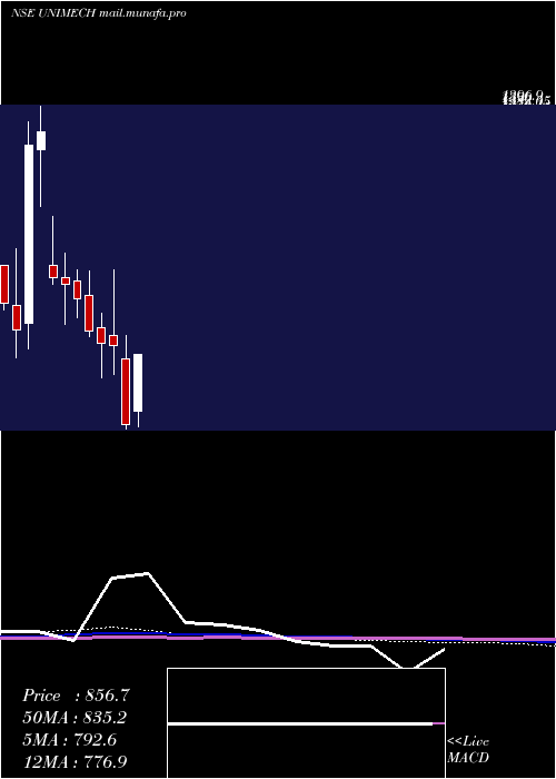  monthly chart UnimechAerospace