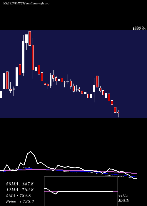  weekly chart UnimechAerospace