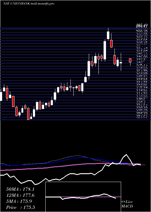  weekly chart UnionBank