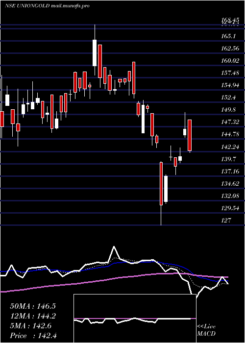  Daily chart UnionamcUniongold