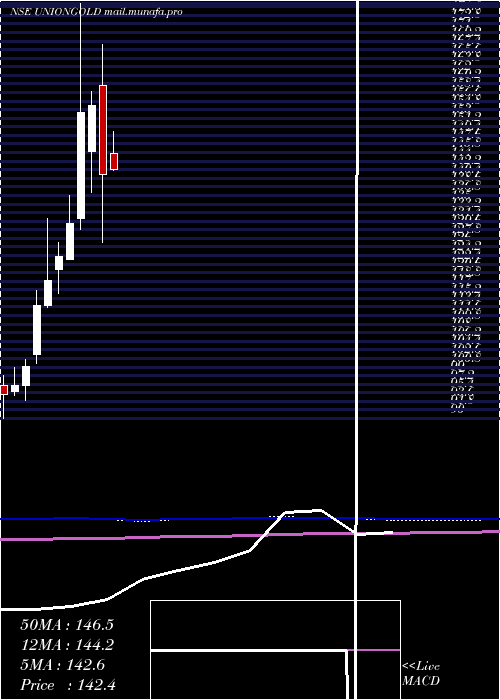  monthly chart UnionamcUniongold