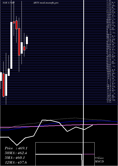  monthly chart UnipartsIndia