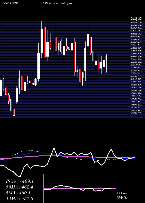  weekly chart UnipartsIndia