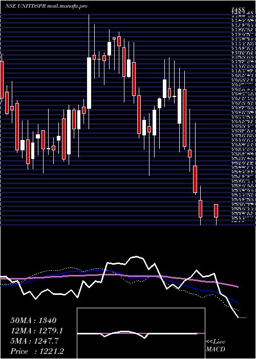  weekly chart UnitedSpirits