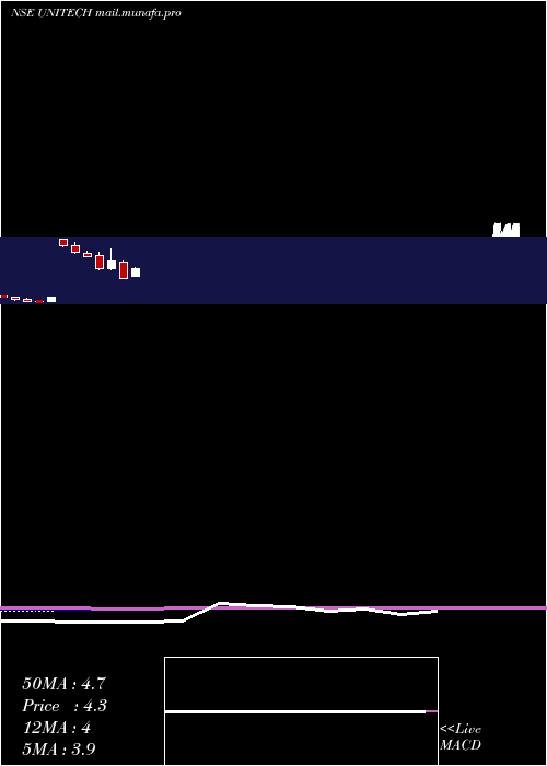  monthly chart Unitech