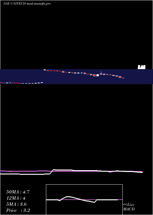  weekly chart Unitech