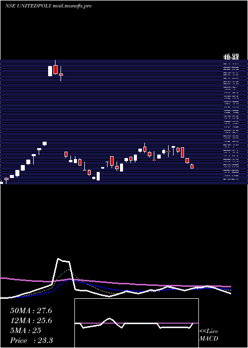  Daily chart UnitedPolyfab